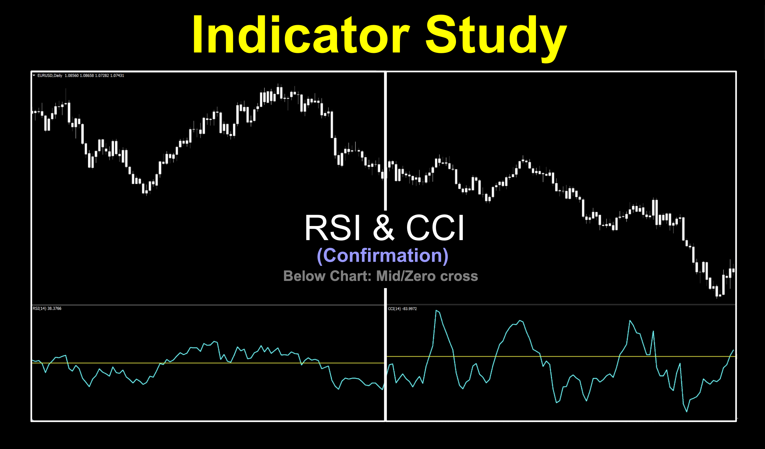 RSI and CCI indicators used as mid-line or zero line crosses to see if they work in today's markets.