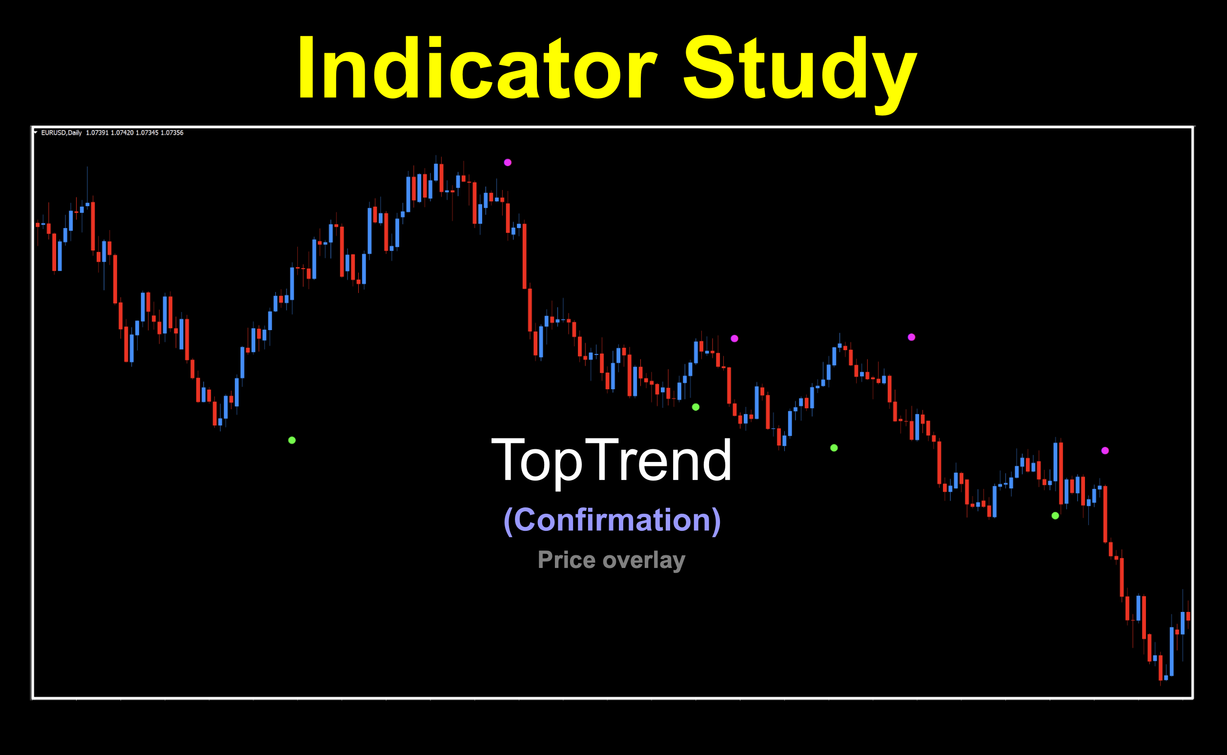 Trend following indicator similar to Bollinger Bands in construction but used very differently. Makes a great slower confirmation indicator for your algorithm.