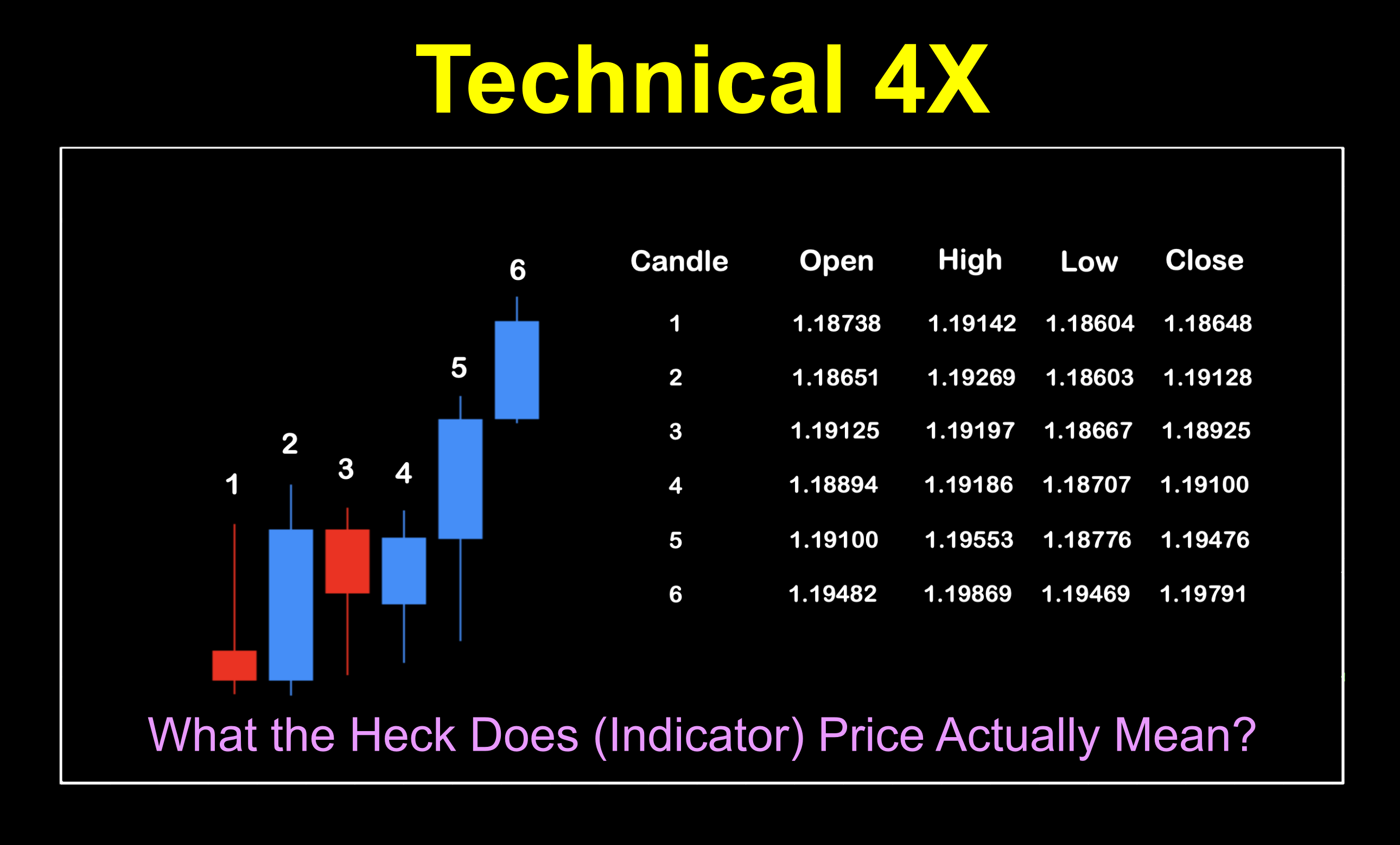 In depth look at what price represents in the indicator settings menu. We take a deep dive into where the data comes from and how some of them are calculated.