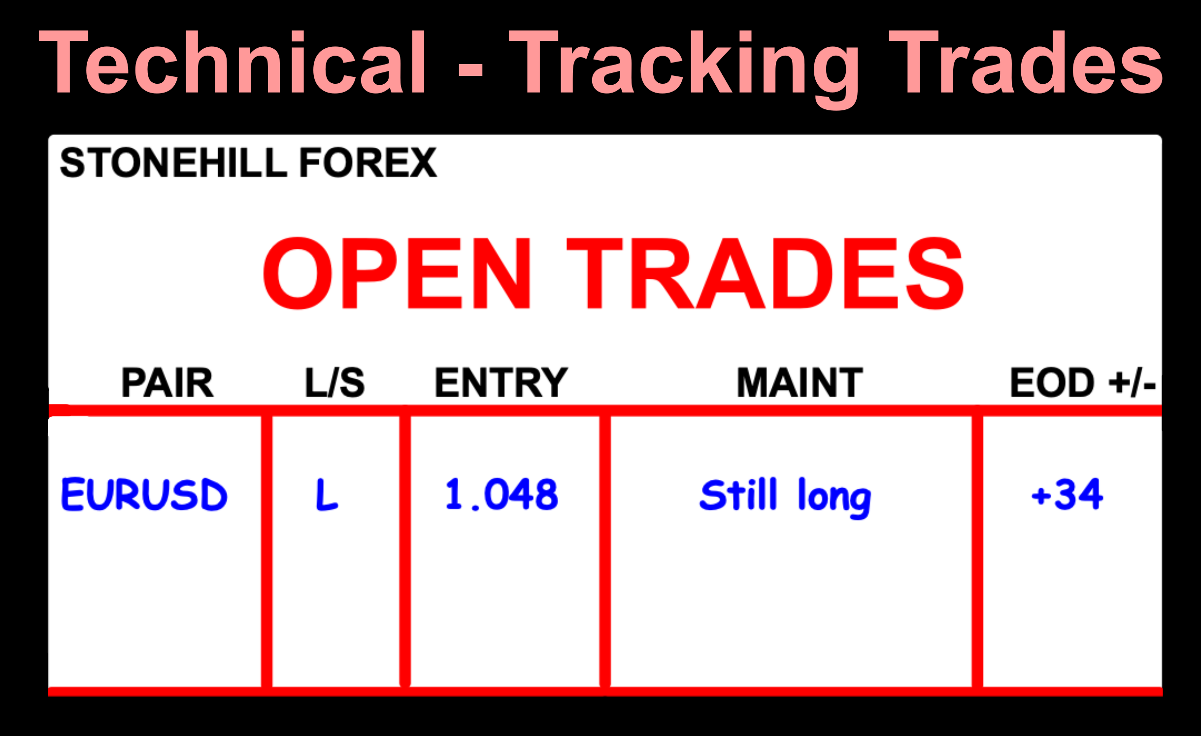 Learn the most efficient and quickest way to track your trades. Keeping a tally of what's going on in your account is imperative to success and building profit along the way.