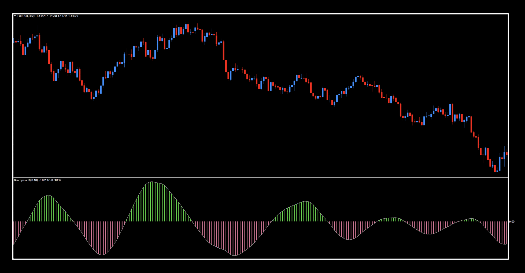 Bandpass Filter as a Confirmation Indicator – Stonehill Forex