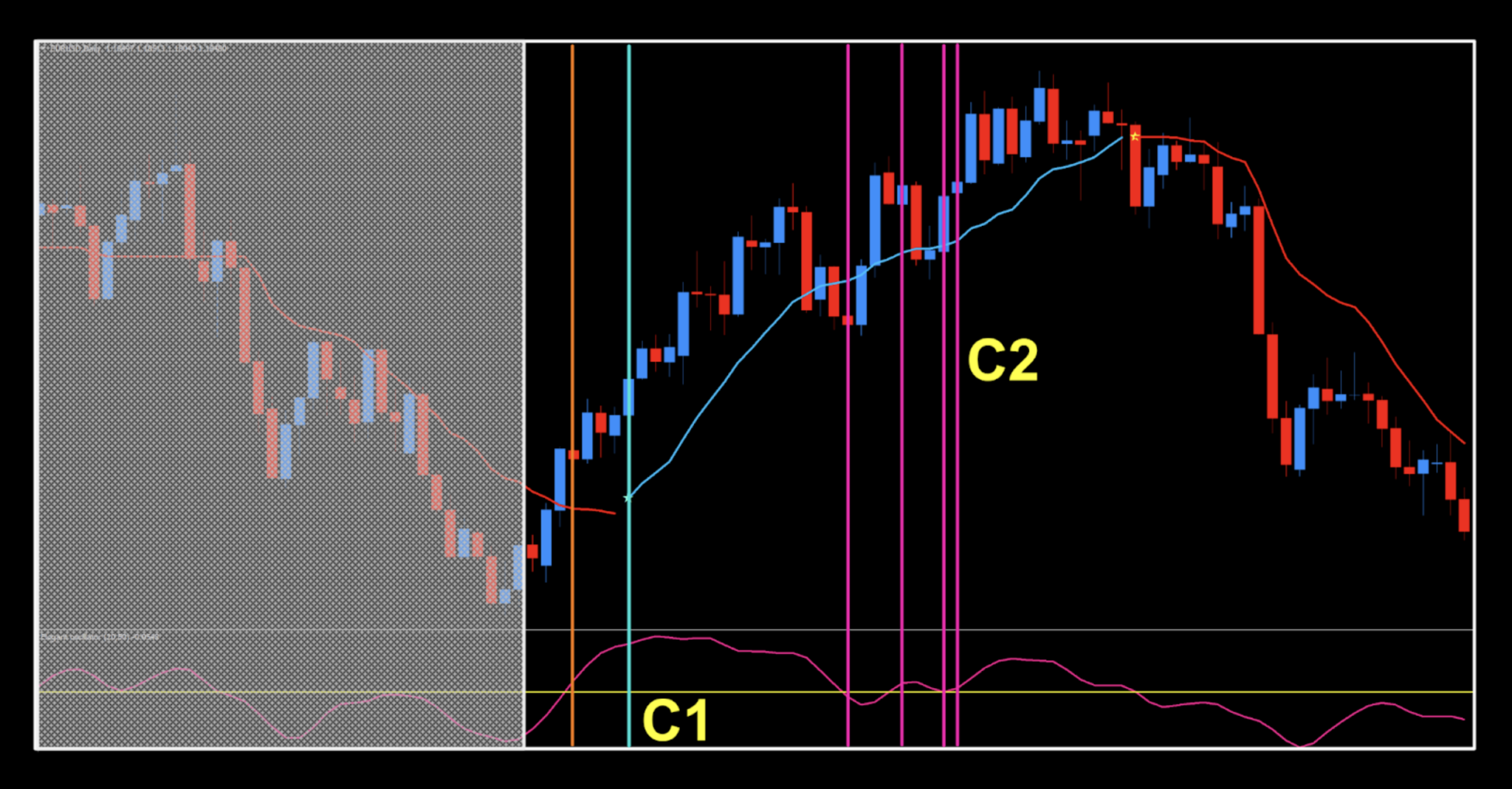 High Accuracy Trading Using Two Confirmation Indicators – Stonehill Forex